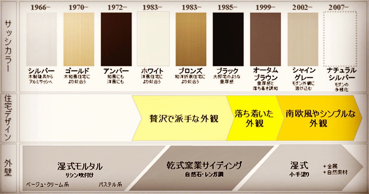サッシカラーと住宅仕様